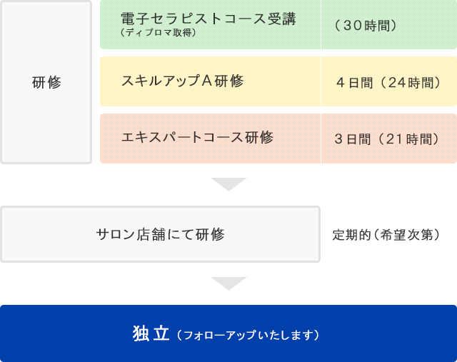 独立開業までのステップ